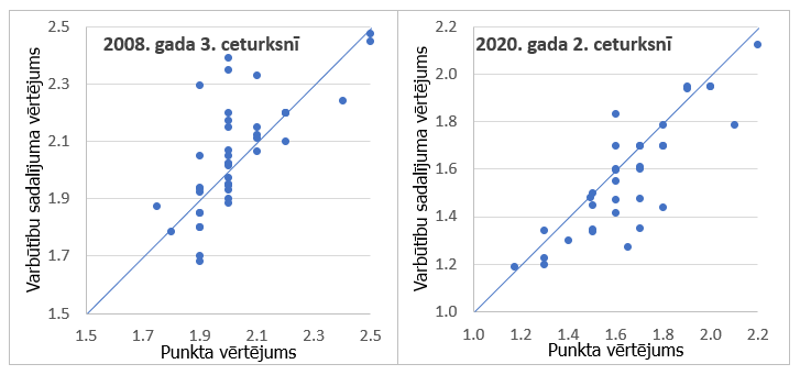 Sagaidāmā inflācija eiro zonā pēc 5 gadiem: punkta un varbūtības sadalījuma vērtējumi