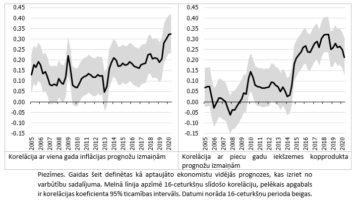 Piecu gadu inflācijas gaidu izmaiņas: korelācija ar īstermiņa inflācijas prognožu un iekšzemes kopprodukta prognožu izmaiņām