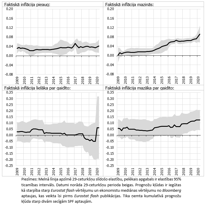  Piecu gadu inflācijas gaidas: elastība pret faktiskās inflācijas dinamiku un prognožu novirzēm