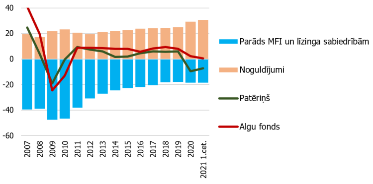 1. attēls. Mājsaimniecību noguldījumi un parāds monetārajām finanšu iestādēm (MFI) un līzinga sabiedrībām (% pret iekšzemes kopproduktu (IKP)), mājsaimniecību patēriņa un algu fonda gada pārmaiņas (%)