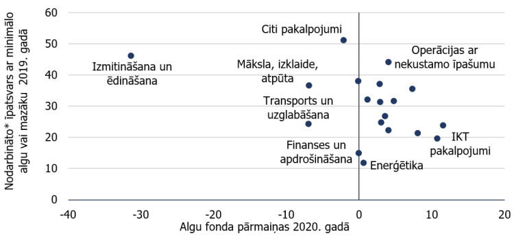 3. attēls. Algu fonda gada pārmaiņas un nodarbināto ar atalgojumu, kas nepārsniedz minimālo algu, īpatsvars (%)