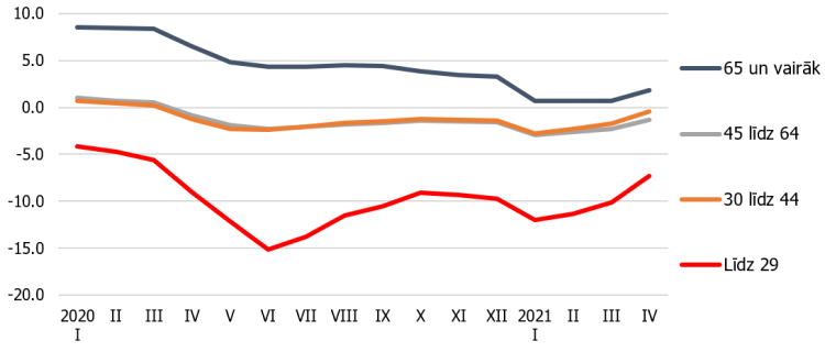 4. attēls. Nodarbināto skaita gada pārmaiņas dažādās vecuma grupā (%)