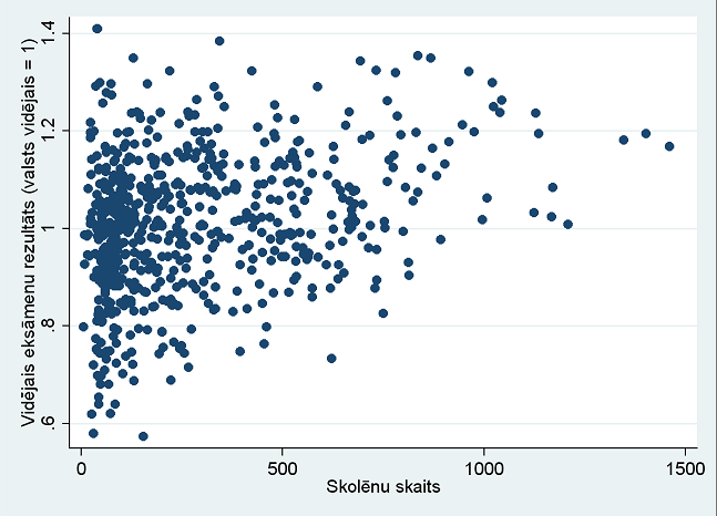 Skolēnu skaits skolā un skolēnu rezultāti valsts eksāmenos