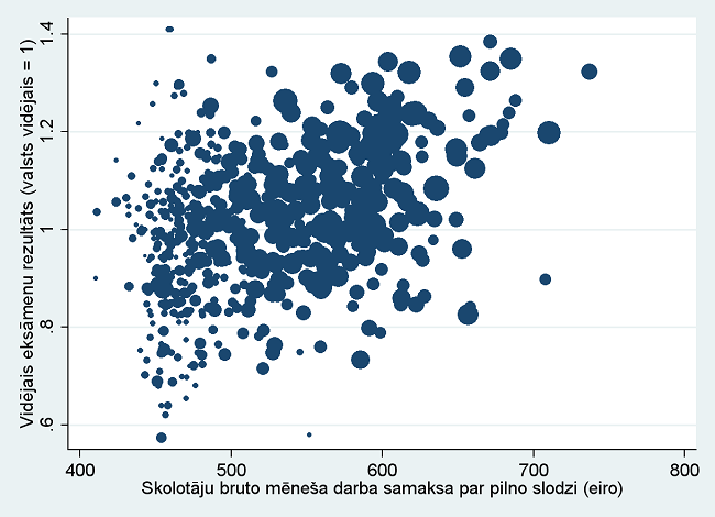 Skolotāju vidējā bruto mēneša alga (eiro) par pilnas slodzes darbu un skolēnu rezultāti valsts eksāmenos