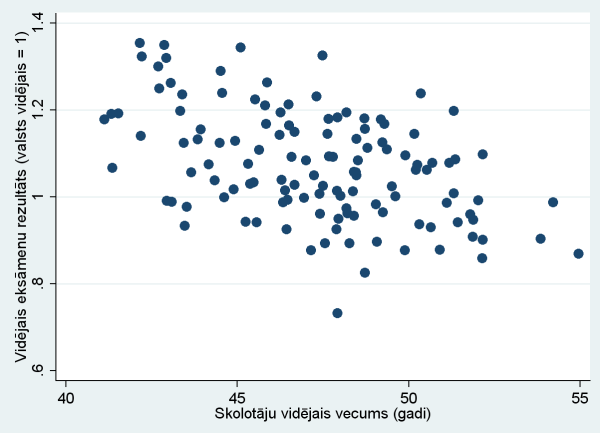 Vidējais skolotāju vecums skolā un skolēnu rezultāti valsts eksāmenos