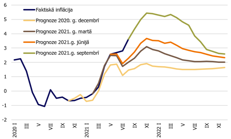 1. attēls. Latvijas Bankas inflācijas prognožu pārmaiņas laika gaitā