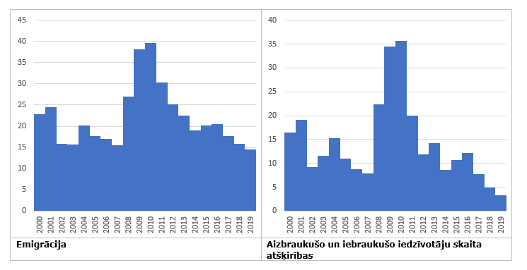 Emigrācija no Latvijas (tūkst. iedzīvotāju)