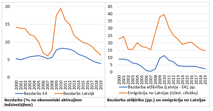 Emigrācija no Latvijas un bezdarba atšķirība ar attīstītajām Eiropas valstīm 