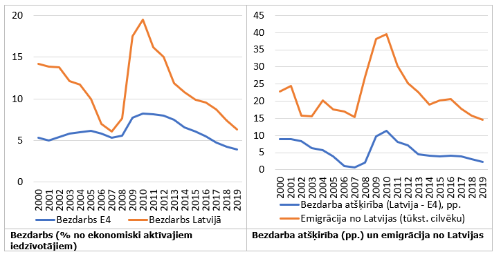 Emigrācija no Latvijas un bezdarba atšķirība ar attīstītajām Eiropas valstīm
