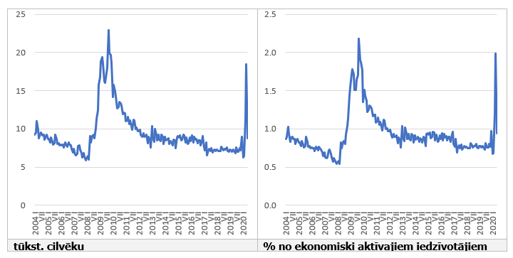 Piešķirtais bezdarbnieka statuss (sezonāli izlīdzināti dati)