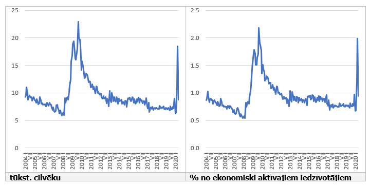 Piešķirtais bezdarbnieka statuss (sezonāli izlīdzināti dati) 