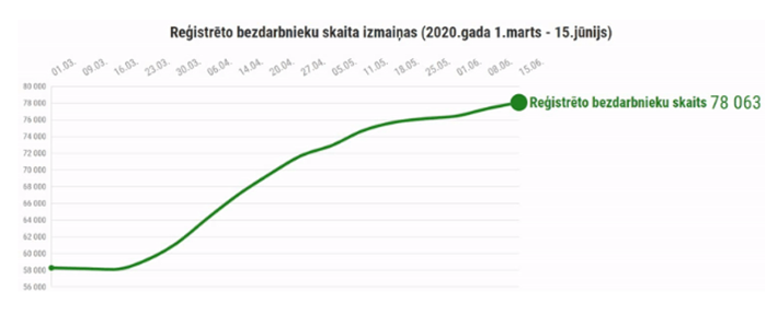 Reģistrēto bezdarbnieku izmaiņas 2020. gada martā – jūnijā