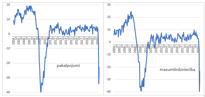 Uzņēmēju nodarbinātības gaidas tuvāko mēnešu laikā (atbilžu bilance)