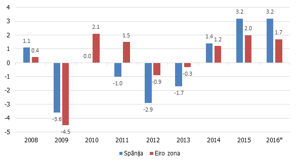 Reālā IKP gada pieauguma temps, % (* - Eiropas Komisijas 2016. gada novembra prognoze)