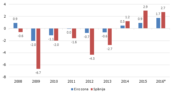 Nodarbinātības pieauguma temps, vecuma grupā no 15 līdz 64 gadiem, % (* - pirmo triju gada ceturkšņu pieauguma temps)