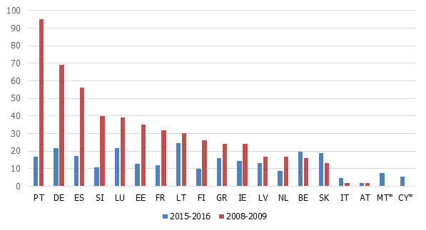 Jauniešu bezdarbs 2016. gada pirmajos 11 mēnešos