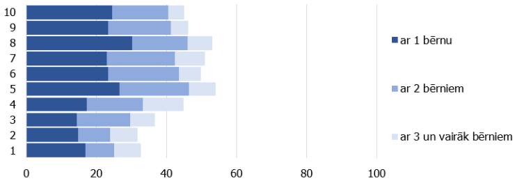 1. attēls. Mājsaimniecību ar bērniem līdz 18 gadiem īpatsvars dažādās ienākumu sadalījuma decilēs (% no visām mājsaimniecībām).