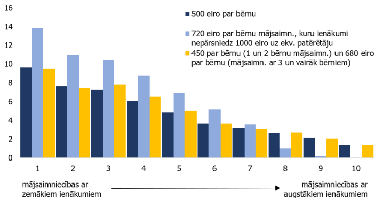 2. attēls. Kā atbalsts ietekmē ienākumus mājsaimniecībās ar bērniem (% pārmaiņas)?