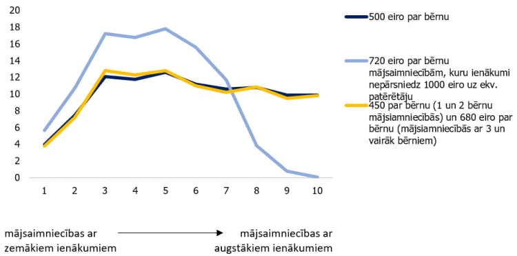 3. attēls. Kā atbalsts sadalās starp turīgām un nabadzīgākām mājsaimniecībām (% pārmaiņas gada rīcībā esošajos ienākumos)?