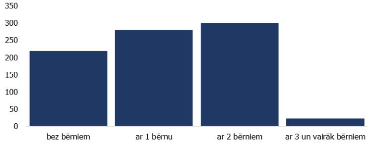 4. attēls. Noguldījumu mediāna dažādiem mājsaimniecību veidiem 2017. gadā (eiro).