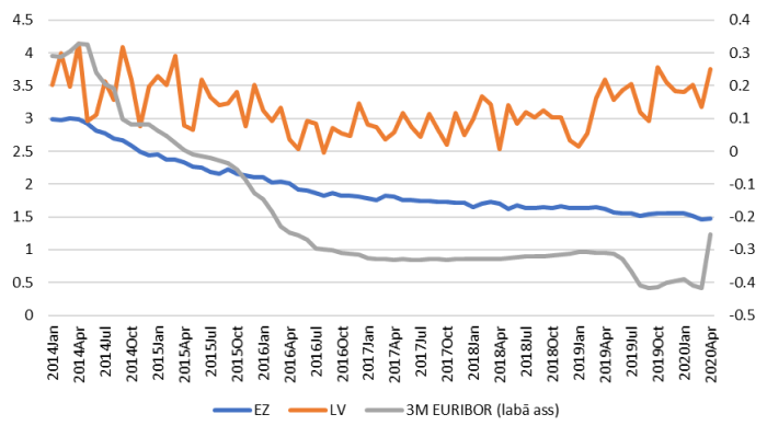 Banku no jauna izsniegto kredītu likmes uzņēmumiem (%)