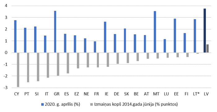 Banku no jauna izsniegto kredītu likmes uzņēmumiem un likmju izmaiņas kopš 2014. gada jūnija (%)