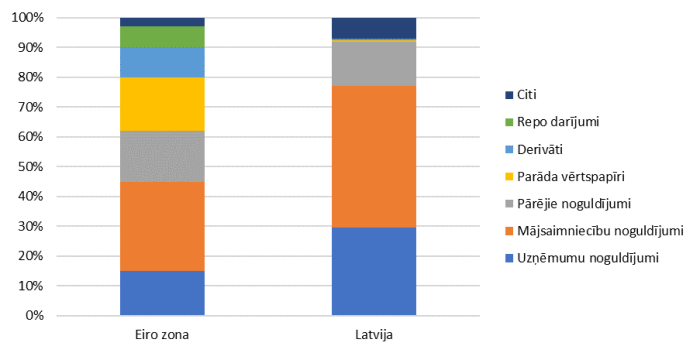 Banku finansējuma struktūra 2019. gada beigās (%)