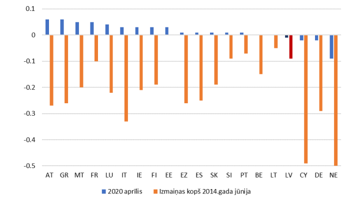 Depozītu uz nakti procentu likmes (%)