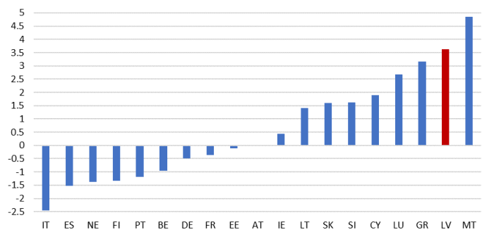 IKP līmenis 2022. gadā, pret 2019. gada beigām (%)