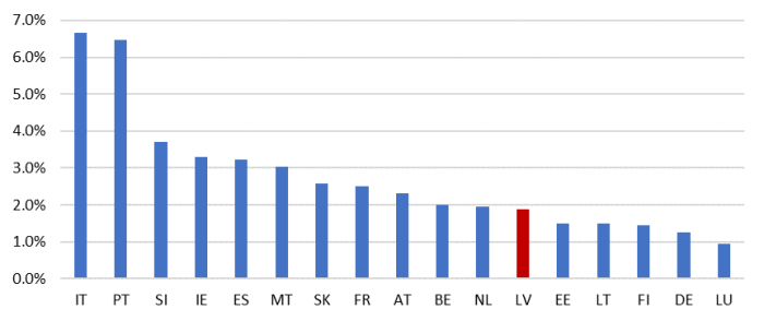 Problemātisko kredītu īpatsvars lielākajās valstī strādājošajās bankās (% no kopējā kredītportfeļa)