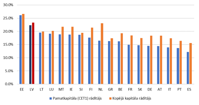 Banku kapitāla pietiekamības rādītāji eiro zonas valstīs 2019. gada beigās