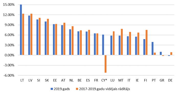 Banku rentabilitātes (atdeve no pašu kapitāla) rādītājs eiro zonas valstīs