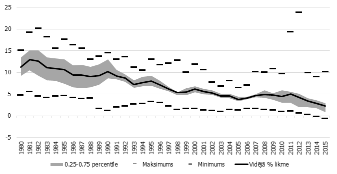 Valdības ilgtermiņa (10 gadu) obligāciju procentu likmes (%)