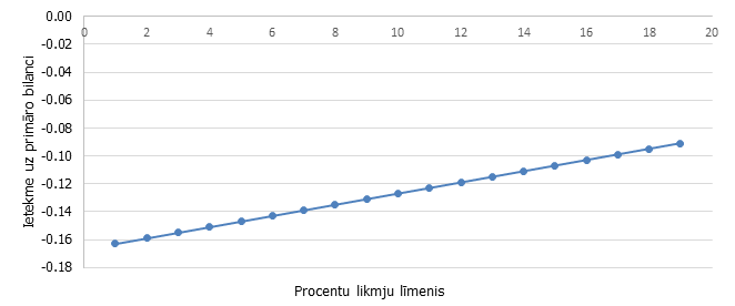  Procentu likmes samazinājuma par 1 procentu punktu ietekme uz primāro budžeta bilanci pie dažādiem procentu likmju līmeņiem