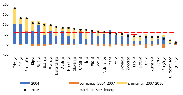 Valdības parāds ES valstīs (% no IKP)
