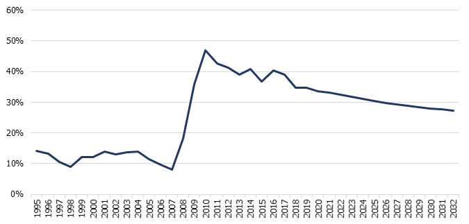 Valdības parāds, bāzes scenārijs (% no IKP)