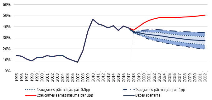 Valdības parāds, pārmaiņas izaugsmē (% no IKP)