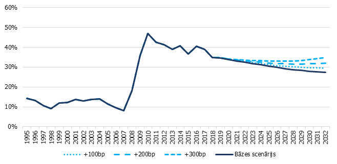 Valdības parāds, valdības obligāciju procentu likmju pārmaiņas (% no IKP)