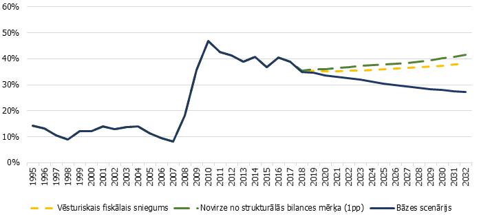 Valdības parāds, fiskālās politikas pārmaiņas (% no IKP)