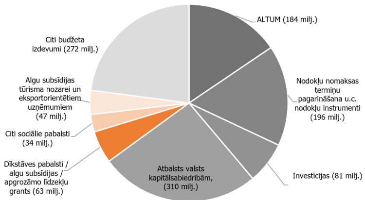 1. Attēls. Covid-19 ietekmes mazināšanai faktiski novirzītais valsts finansējums (milj.) līdz 31.12.2020.