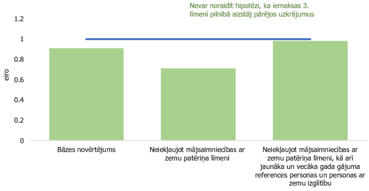 1. attēls. Citu ikmēnesī veikto uzkrājumu veidu samazinājums, palielinoties iemaksām privātajos pensiju fondos par 1 eiro.