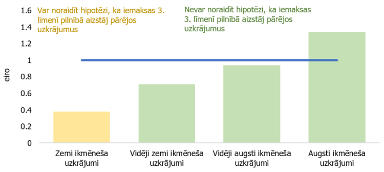 2. attēls. Citu ikmēnesī veikto uzkrājumu veidu samazinājums, palielinoties iemaksām privātajos pensiju fondos par 1 eiro (atkarībā no veiktajiem uzkrājumiem).