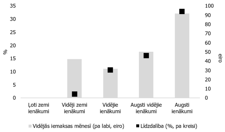 3. attēls. Līdzdalība un iemaksas privātajos pensiju fondos (3. pensiju līmenī) un dzīvības apdrošināšanas shēmās, 2017. gads.