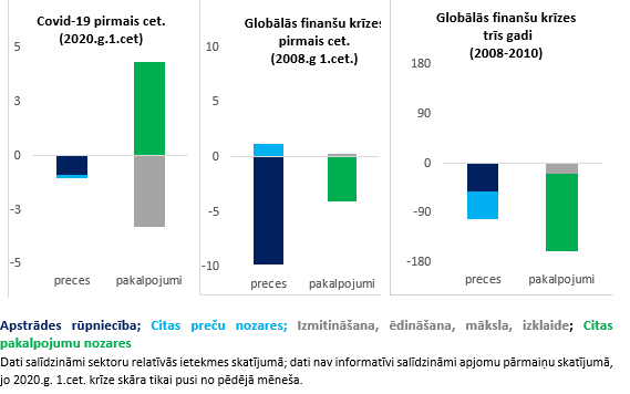 Aizņemto darba vietu pārmaiņas