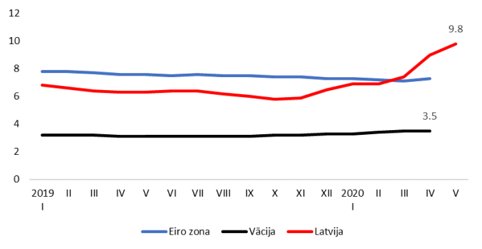 Bezdarba līmenis (% no ekonomiski aktīvajiem iedzīvotājiem)