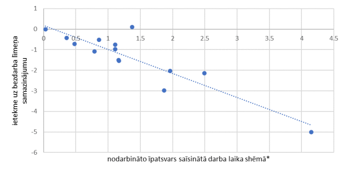 Daļējas nodarbinātības algu subsīdijas shēmā iesaistīto nodarbināto īpatsvars 