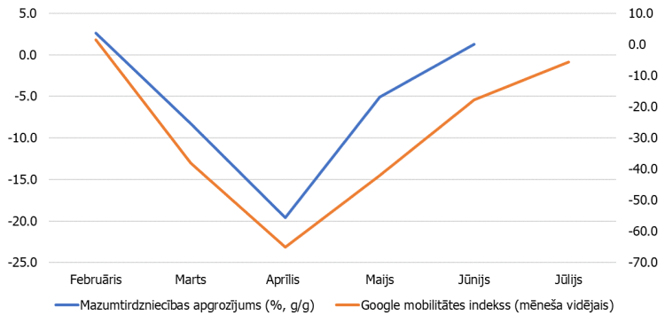 Google mobilitātes indekss eiro zonai kopumā un mazumtirdzniecības apgrozījums (%, g/g)