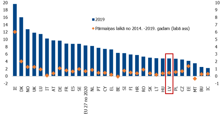 1.attēls. Enerģijas produktivitāte Eiropas valstīs EUR/ 1 kg naftas ekvivalenta