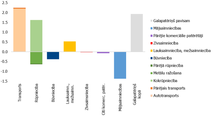 2. attēls. Enerģijas galapatēriņa pārmaiņas Latvijas tautsaimniecības sektoros vidēji 2017.-2019. gadā salīdzinājumā ar vidēji 2011.-2013. gadu, TWh