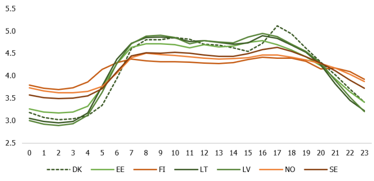 3. attēls. Elektroenerģijas patēriņa dinamika vidēji diennakts stundās darbdienās 2015.-2019. gada janvāros, % no diennakts patēriņa